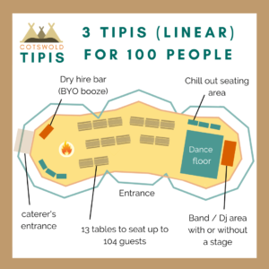 Linear Layout plan for 3 tipi hire with seating for 100 guests, a dance floor, bar, sofa area, entrance and separate exit to catering area and toilets. Picture created by Cotswold Tipis for Tipi Weddings, Tipis Parties and Tipi Events