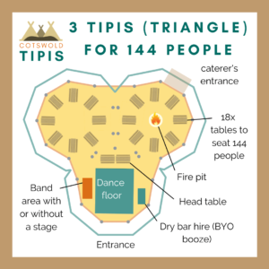 Triangle Layout plan for 3 tipi hire with seating for 144 guests, a dance floor, bar, sofa area, entrance and separate exit to catering area and toilets. Picture created by Cotswold Tipis for Tipi Weddings, Tipis Parties and Tipi Events